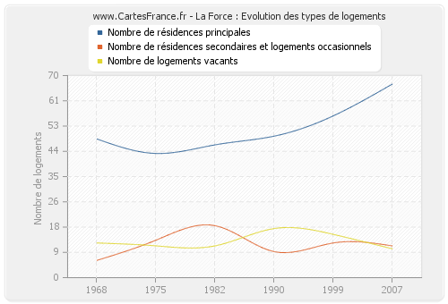 La Force : Evolution des types de logements